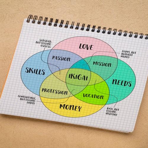 Un dessin représentant un Ikigaï, un diagramme de Venn à quatre cercles